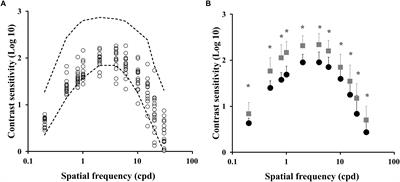 Psychophysical Evaluation of Visual Functions of Ex-Alcoholic Subjects After Prolonged Abstinence